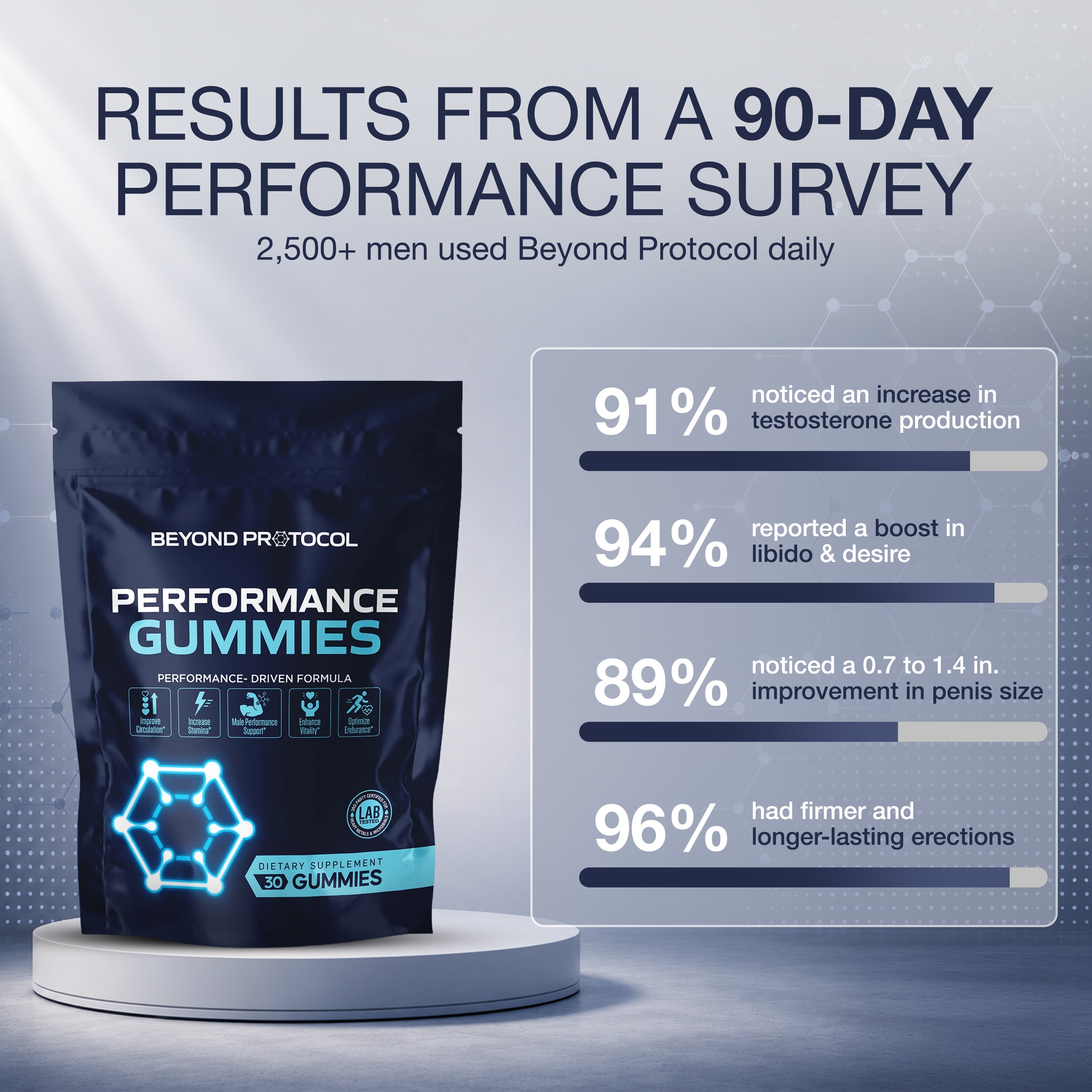 BEYOND PROTOCOL™ Performance Gummies (Testosterone Support)